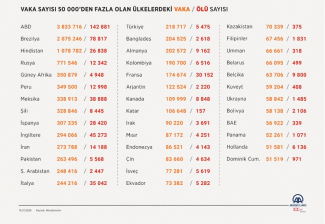 Koronavirüs salgınında son 24 saat